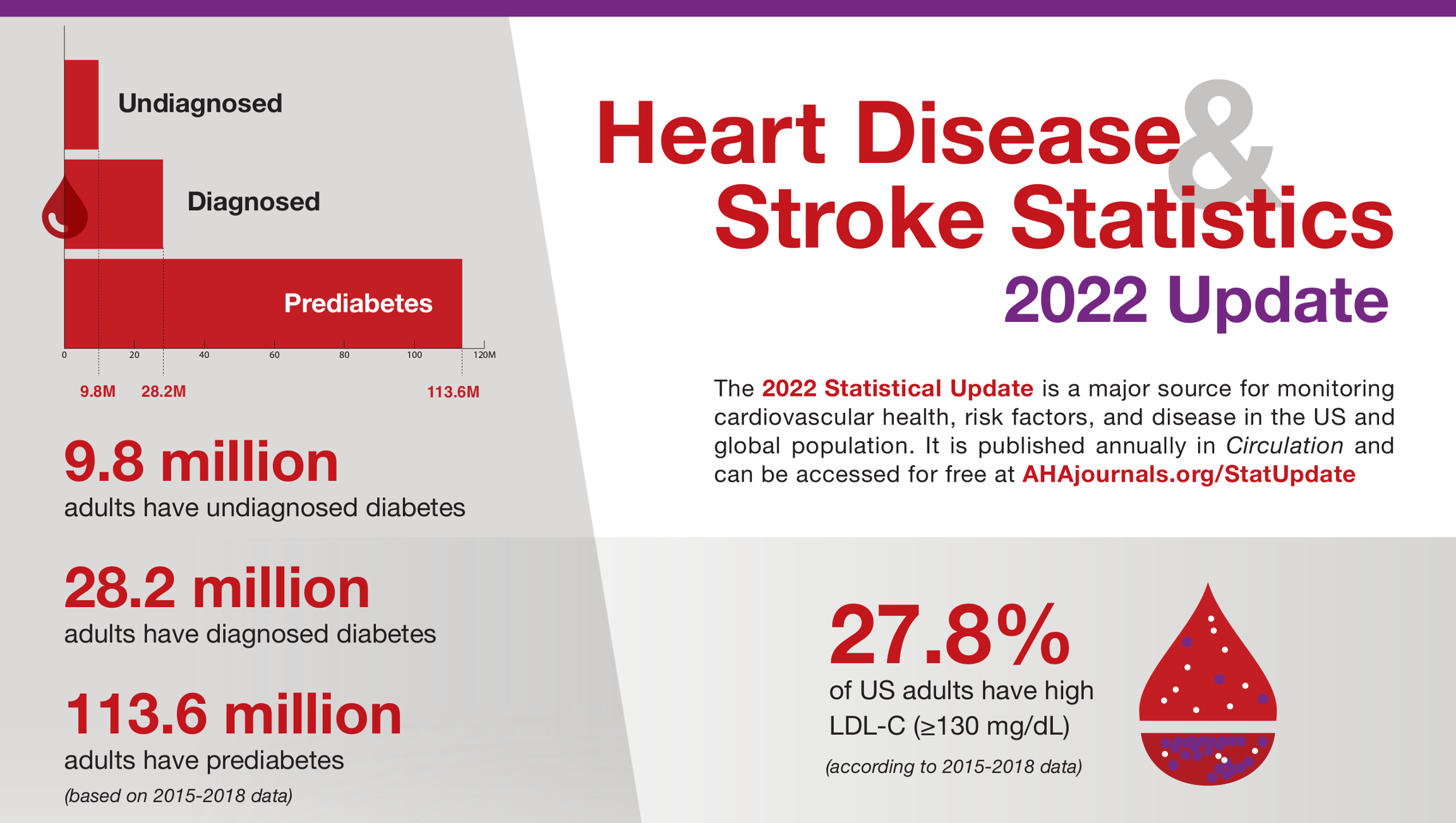 AHA Statistical Update 2022