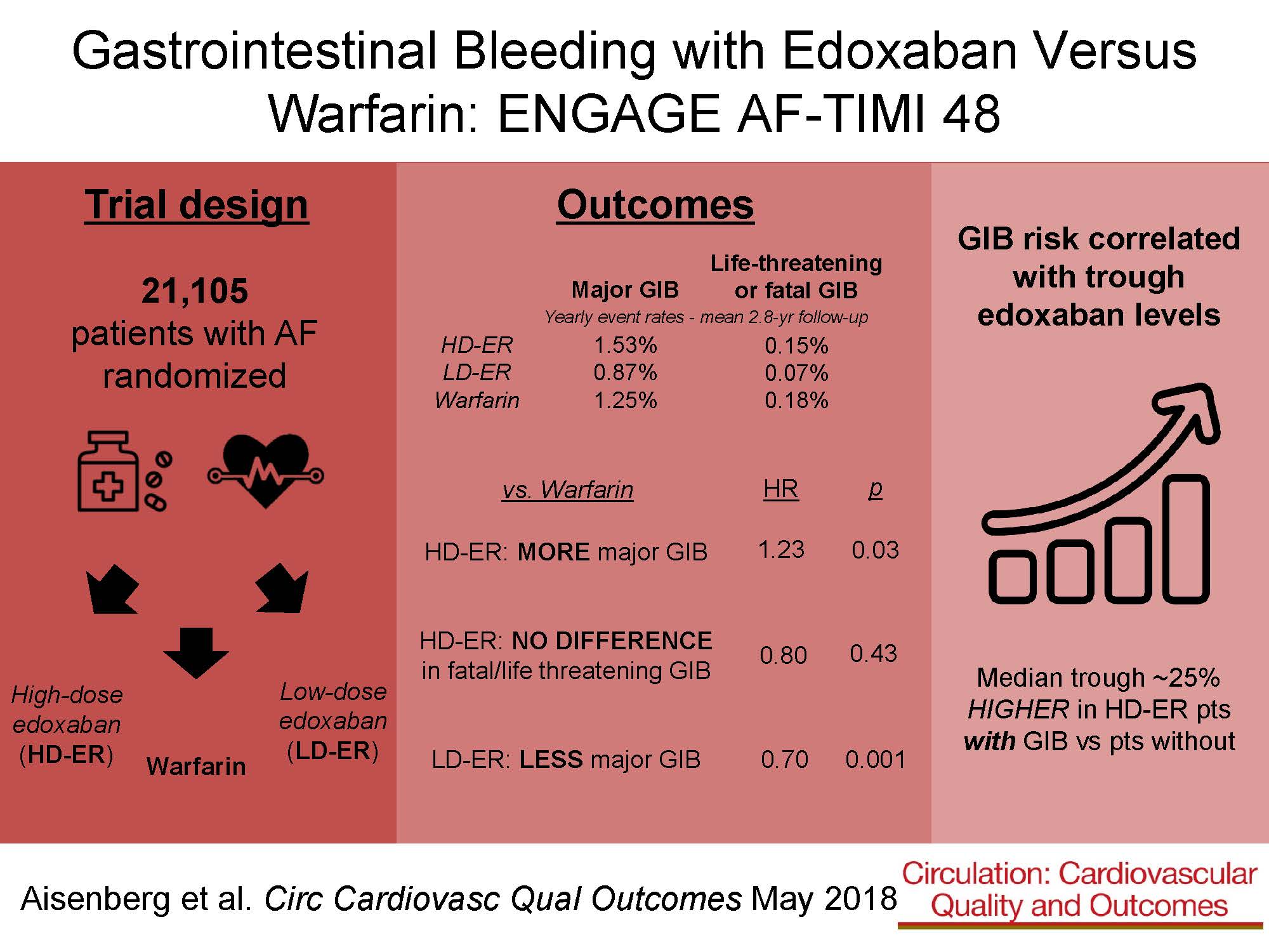 Gastrointestinal Bleeding With Edoxaban Versus Warfarin