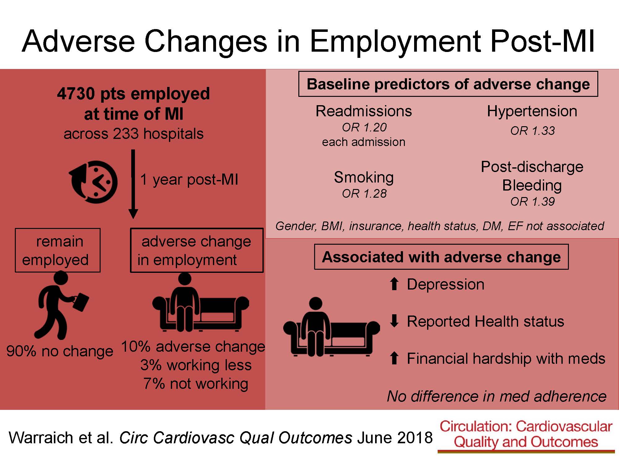 Adverse Change in Employment Status After Acute Myocardial Infarction: Analysis From the TRANSLATE-ACS Study