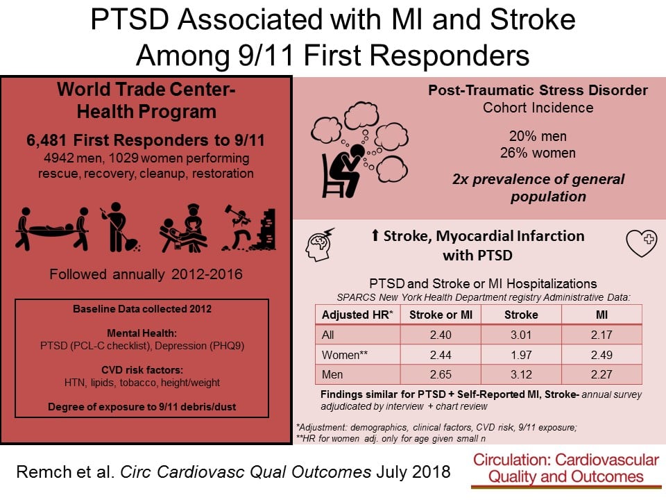 Post-Traumatic Stress Disorder and Cardiovascular Diseases: A Cohort Study of Men and Women Involved in Cleaning the Debris of the World Trade Center Complex
