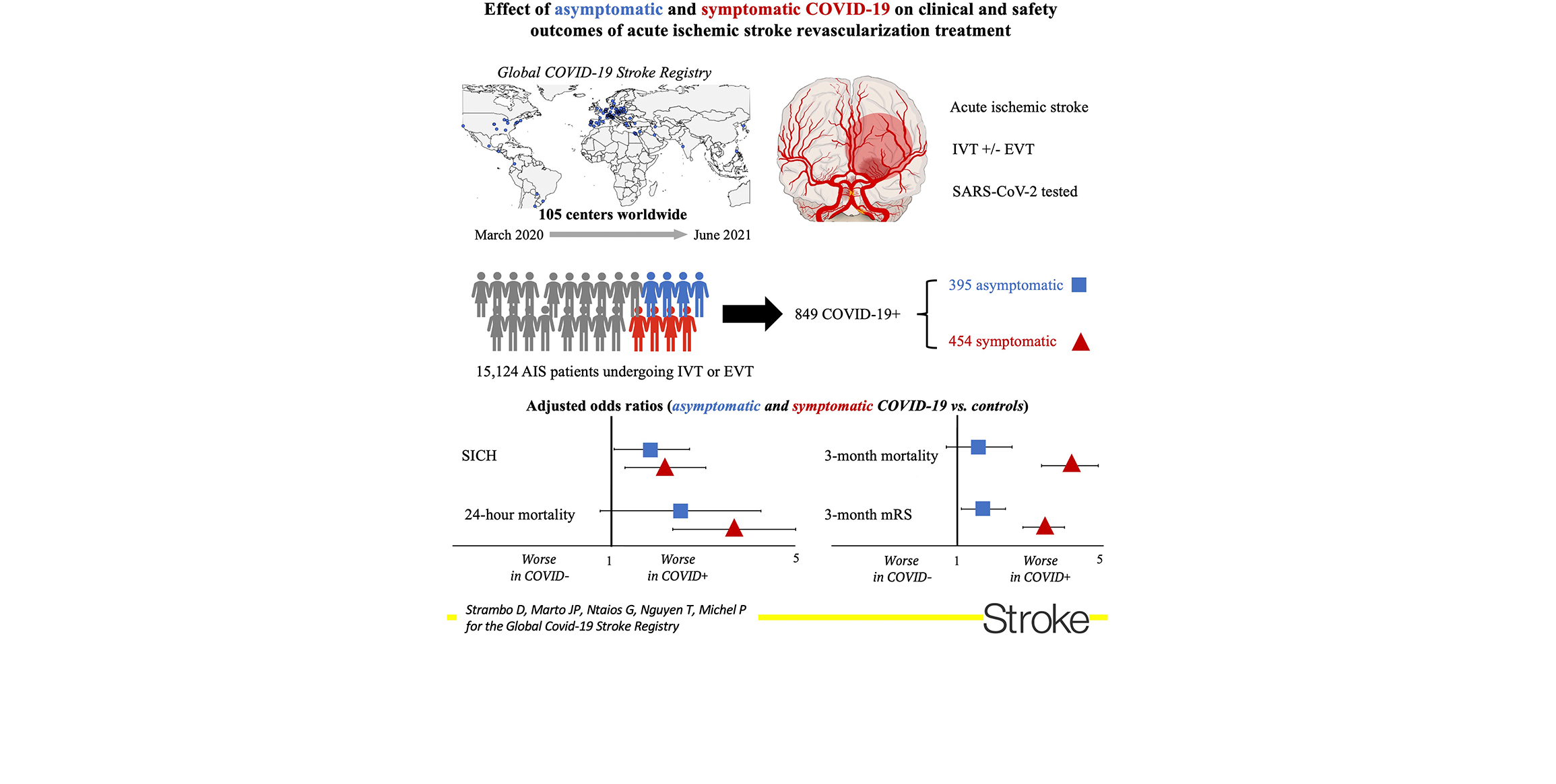 Effect of Asymptomatic and Symptomatic COVID-19 on Acute Ischemic Stroke  Revascularization Outcomes | Stroke
